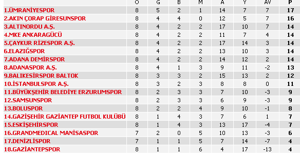 SAMSUNSPOR 12.SIRAYA YÜKSELDİ