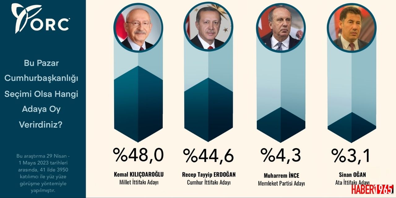 Seçimlere 11 gün kala anketler geldi! Kılıçdaroğlu, Erdoğan, İnce ve Oğan oyları belli oldu