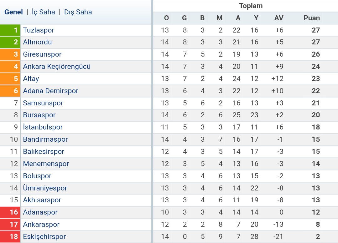 İŞTE TFF 1.LİG GÜNCEL PUAN DURUMU