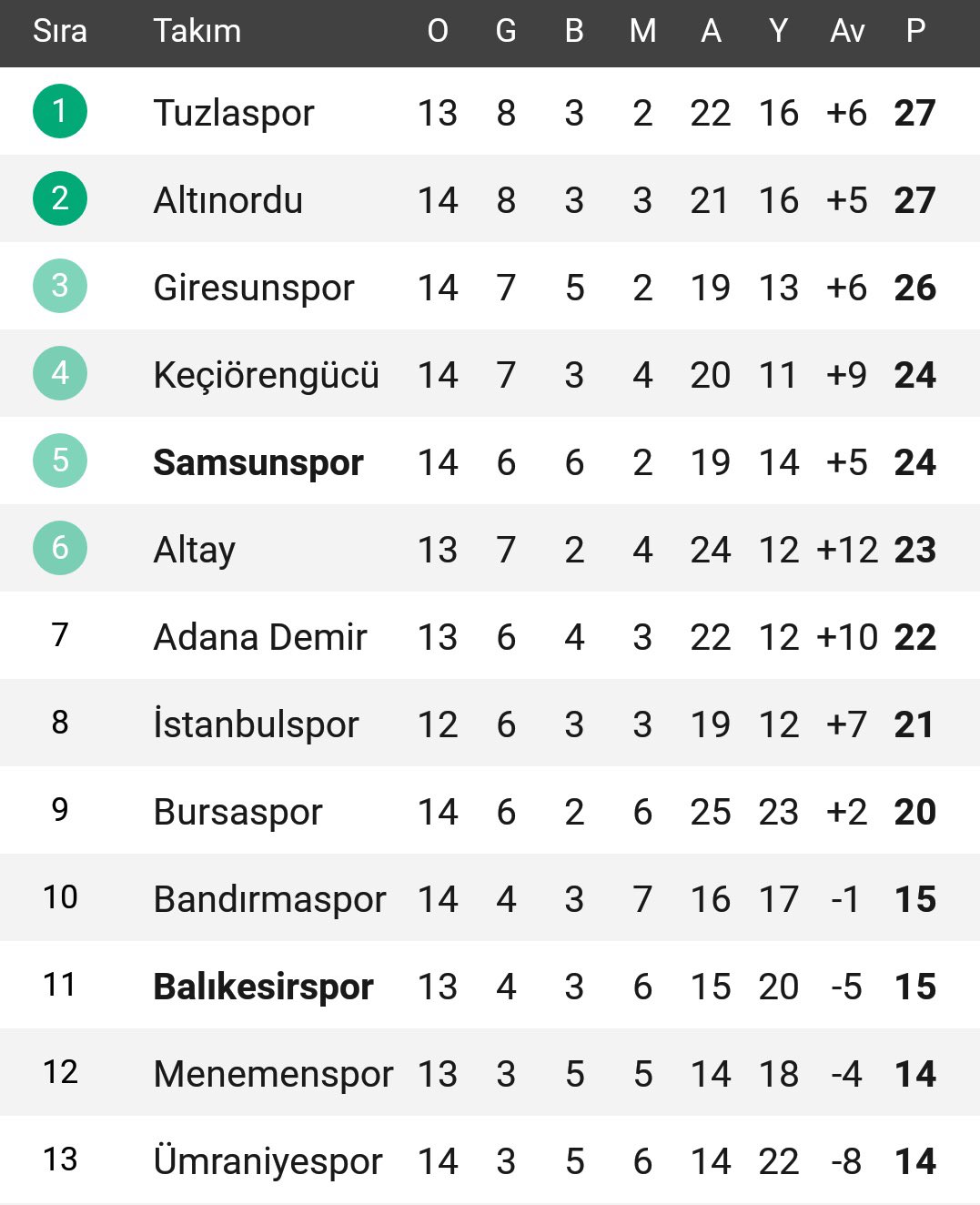 İŞTE TFF 1.LİG GÜNCEL PUAN DURUMU