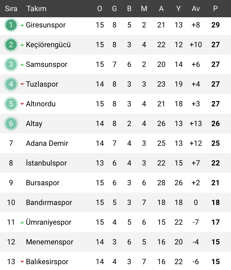 İŞTE TFF 1.LİG DE GÜNCEL PUAN DURUMU