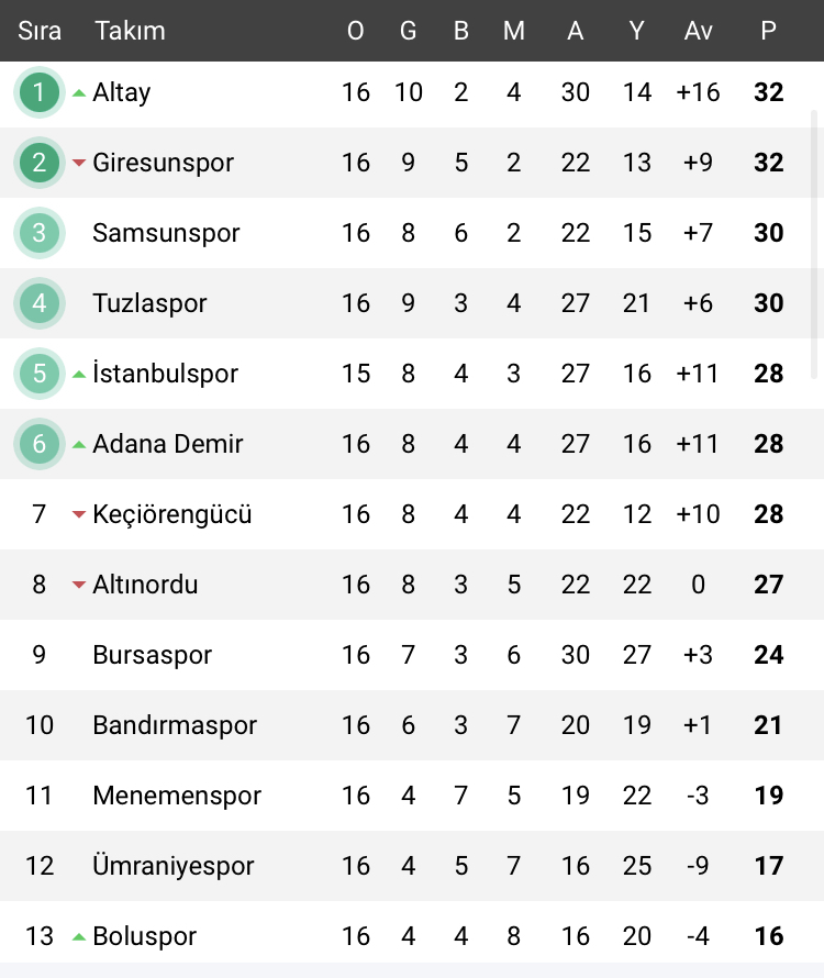 1.LİG DE LİDER DEĞİŞTİ İŞTE SON DURUM