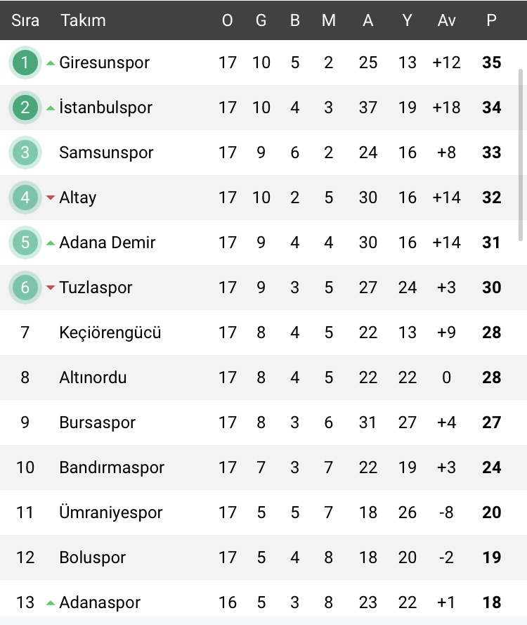 TFF 1.LİGDE PUAN SIRALAMASI DEĞİŞTİ