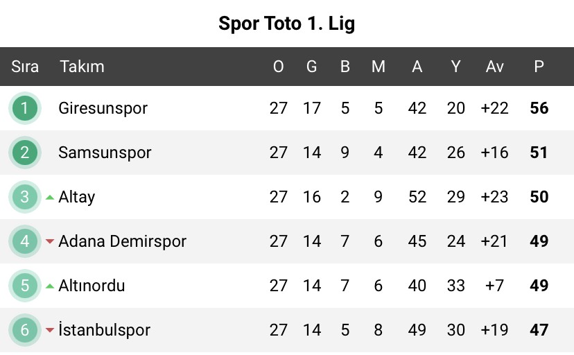 Kaç Puan Samsunspor’u Şampiyon Yapar ?