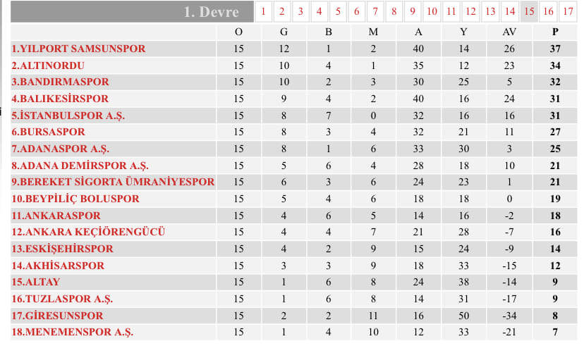 Samsunspor’un Şampiyonluğu İçin Son İki Maç