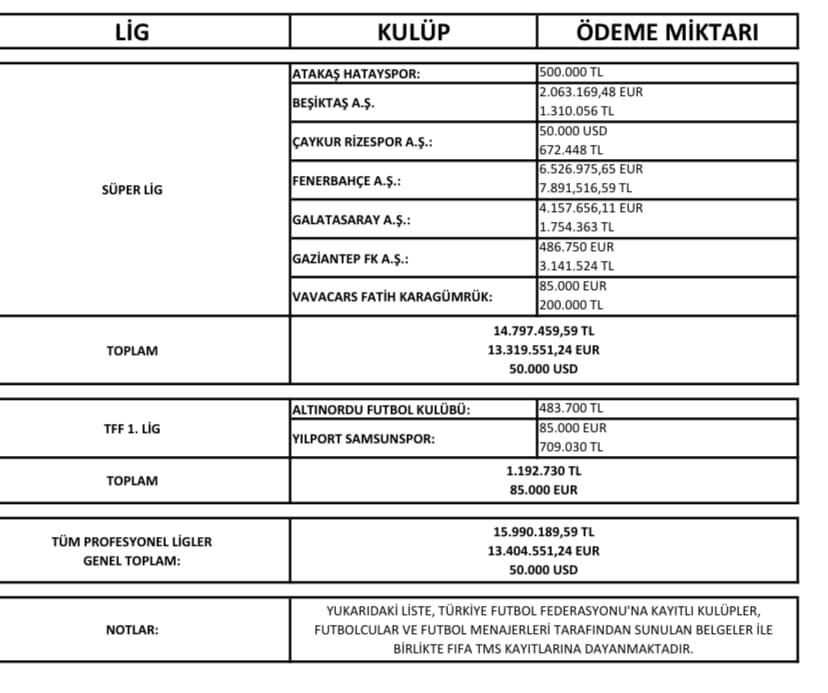 Samsunspor’un Menajerlere Ödediği Para