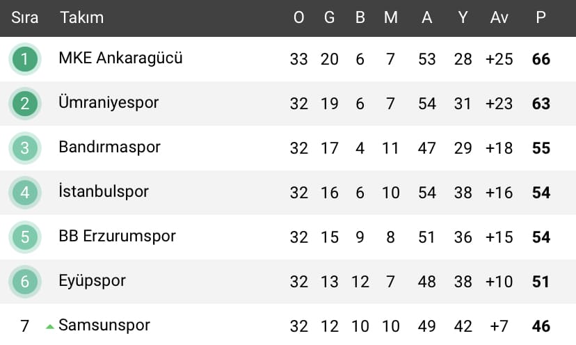 Samsunspor’un Gözü Eyüpspor’da