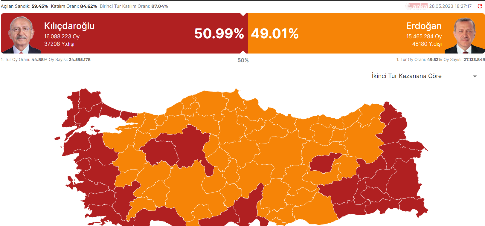 Победа Эрдогана на выборах 2023. Эрдоган выиграл выборы. 2023 Turkish presidential election. Эрдоган и Кылычдароглу. Явка по стране 2024