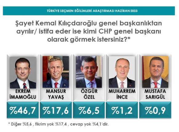 kilicdaroglu-nun-yerine-kim-gecsin-anketi-ilk-16012978-8223-m.jpg