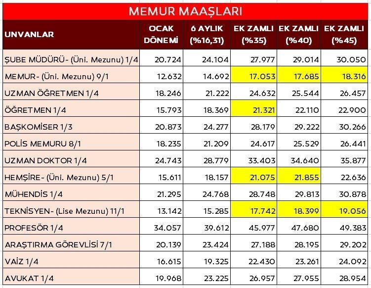 0x0-memur-zammi-son-dakika-calisma-tamamlandi-iste-masadaki-rakamlar-temmuz-zammi-ile-memur-maasi-ne-kadar-artacak-1688295293329.jpg