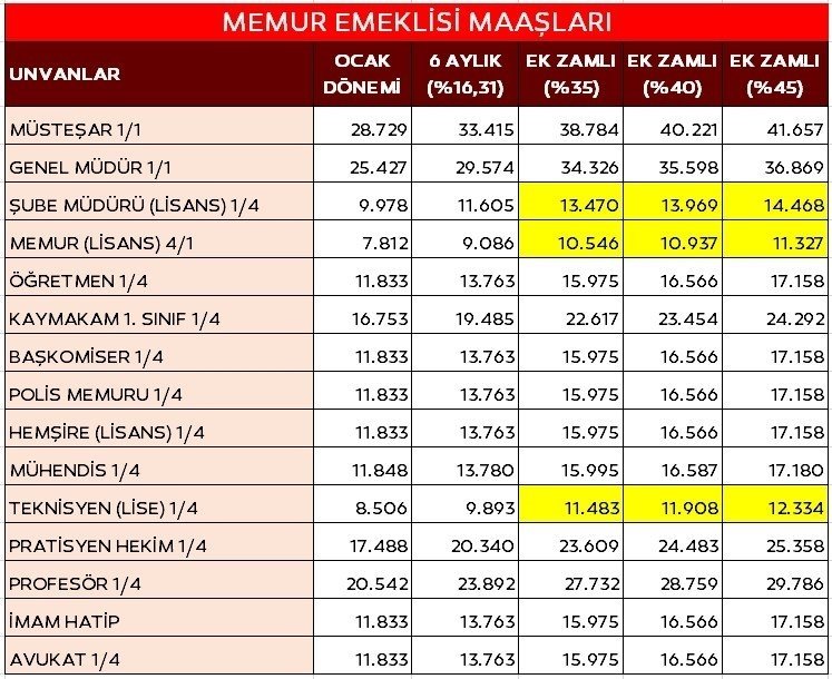 0x0-memur-zammi-son-dakika-calisma-tamamlandi-iste-masadaki-rakamlar-temmuz-zammi-ile-memur-maasi-ne-kadar-artacak-1688295297860.jpg